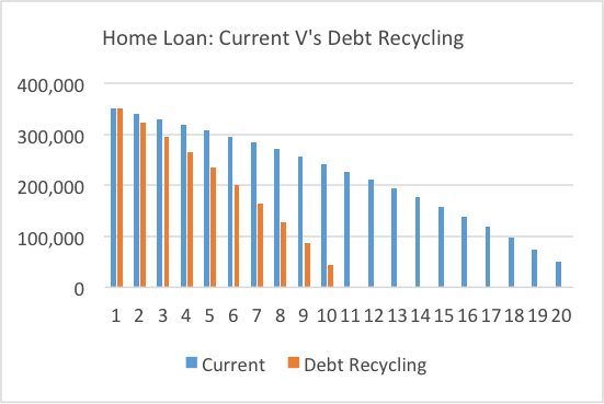 Debt Recycling 1